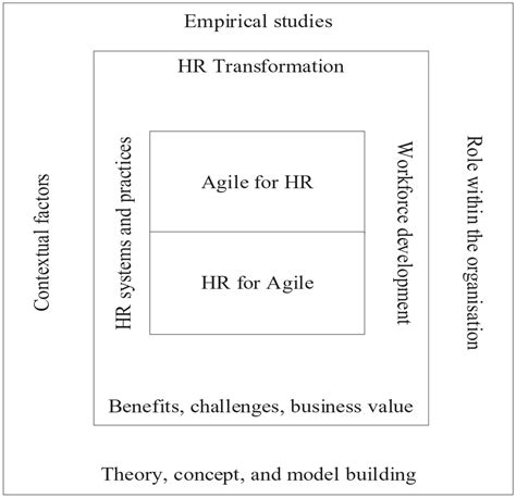 Agile HR Practices in 2024 .